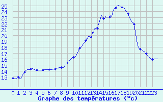 Courbe de tempratures pour Gros-Rderching (57)