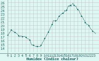 Courbe de l'humidex pour Aizenay (85)