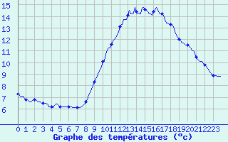 Courbe de tempratures pour Les Pennes-Mirabeau (13)