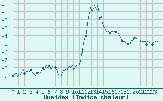 Courbe de l'humidex pour Grimentz (Sw)