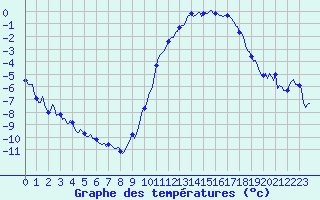 Courbe de tempratures pour Herhet (Be)
