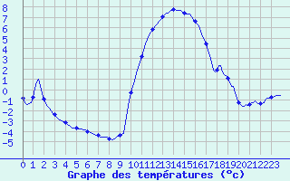 Courbe de tempratures pour Sisteron (04)