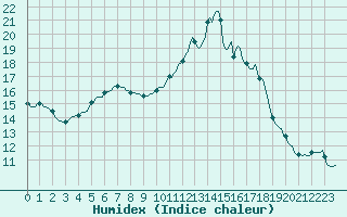 Courbe de l'humidex pour Tauxigny (37)