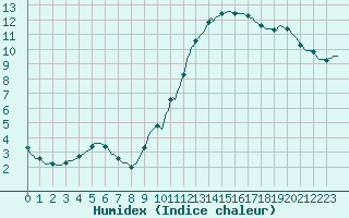 Courbe de l'humidex pour Voiron (38)