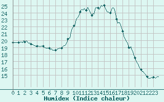 Courbe de l'humidex pour Saint-Nazaire-d'Aude (11)