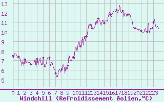 Courbe du refroidissement olien pour Izegem (Be)