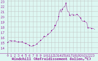 Courbe du refroidissement olien pour Clermont de l