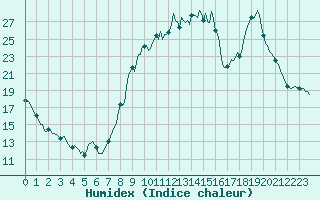 Courbe de l'humidex pour Saint-Julien-en-Quint (26)