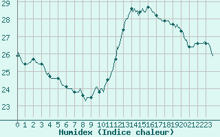 Courbe de l'humidex pour Sallles d'Aude (11)