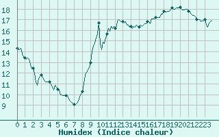 Courbe de l'humidex pour Gruissan (11)