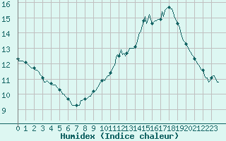 Courbe de l'humidex pour Avril (54)