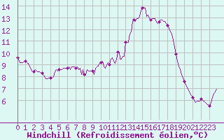 Courbe du refroidissement olien pour Blois-l