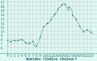 Courbe de l'humidex pour Grasque (13)