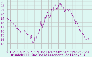 Courbe du refroidissement olien pour Orschwiller (67)