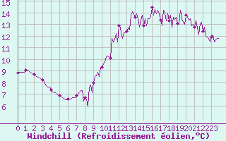 Courbe du refroidissement olien pour Herhet (Be)