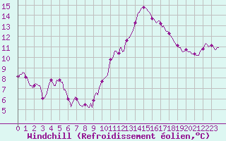 Courbe du refroidissement olien pour Valleroy (54)