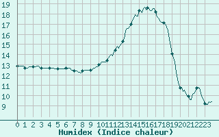 Courbe de l'humidex pour Thoiras (30)