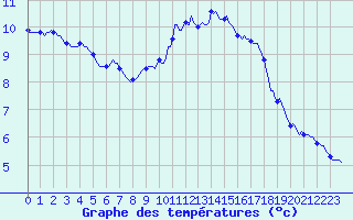 Courbe de tempratures pour Narbonne-Ouest (11)
