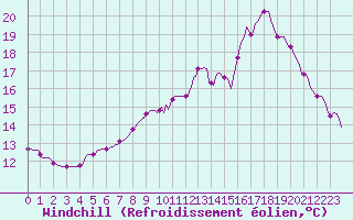 Courbe du refroidissement olien pour Fameck (57)