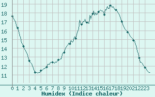 Courbe de l'humidex pour Jussy (02)