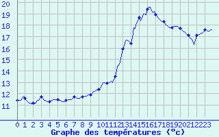Courbe de tempratures pour Valleroy (54)