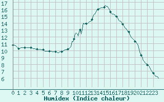 Courbe de l'humidex pour Potes / Torre del Infantado (Esp)