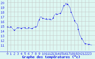 Courbe de tempratures pour Lagarrigue (81)