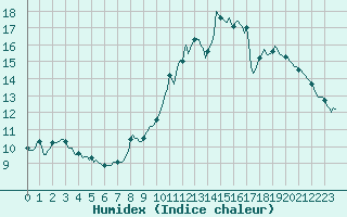 Courbe de l'humidex pour Jussy (02)