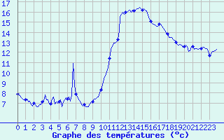 Courbe de tempratures pour Estoher (66)