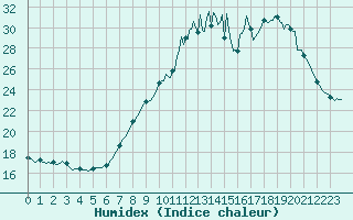 Courbe de l'humidex pour Voinmont (54)