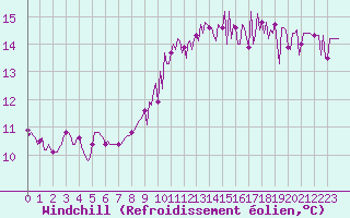 Courbe du refroidissement olien pour Montredon des Corbires (11)