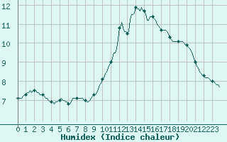 Courbe de l'humidex pour Courcelles (Be)