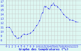Courbe de tempratures pour Saint-Igneuc (22)
