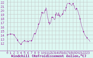 Courbe du refroidissement olien pour Recoubeau (26)