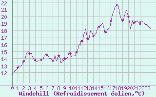 Courbe du refroidissement olien pour Chatelaillon-Plage (17)