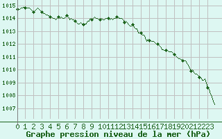 Courbe de la pression atmosphrique pour Lamballe (22)