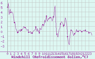 Courbe du refroidissement olien pour Concoules - La Bise (30)