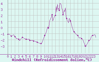 Courbe du refroidissement olien pour Saint-Laurent Nouan (41)