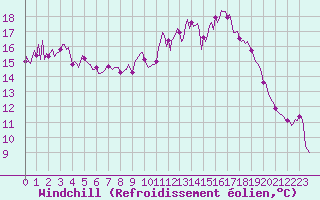 Courbe du refroidissement olien pour Landser (68)