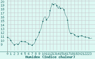 Courbe de l'humidex pour Bras (83)