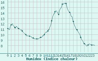 Courbe de l'humidex pour Thoiras (30)