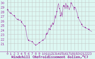 Courbe du refroidissement olien pour Castres-Nord (81)