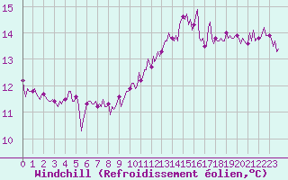 Courbe du refroidissement olien pour Aytr-Plage (17)