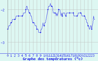Courbe de tempratures pour Engins (38)