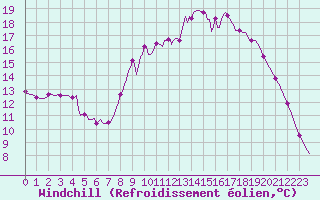 Courbe du refroidissement olien pour Thorigny (85)