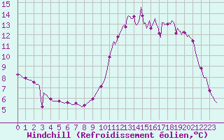 Courbe du refroidissement olien pour Orlu - Les Ioules (09)