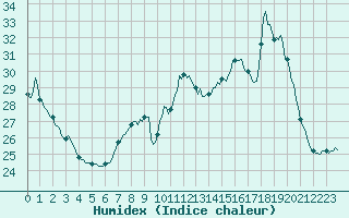 Courbe de l'humidex pour Saverdun (09)