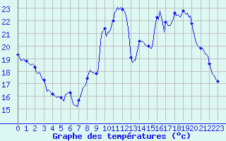 Courbe de tempratures pour Montferrat (38)