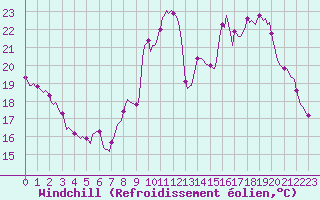 Courbe du refroidissement olien pour Montferrat (38)