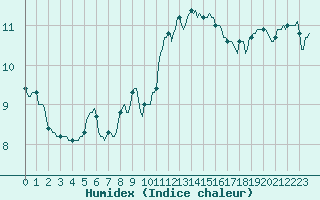 Courbe de l'humidex pour Saint-Antonin-du-Var (83)